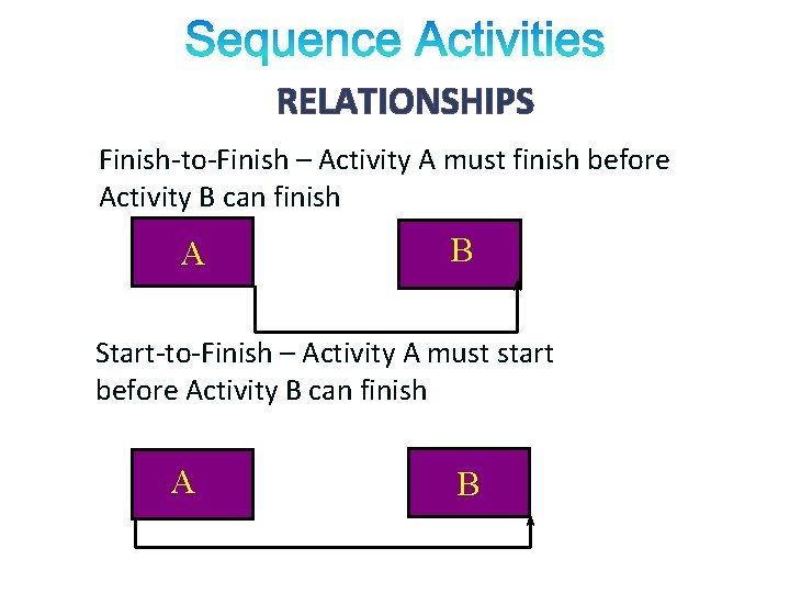 RELATIONSHIPS Finish-to-Finish – Activity A must finish before Activity B can finish A B RELATIONSHIPS Finish-to-Finish – Activity A must finish before Activity B can finish A B