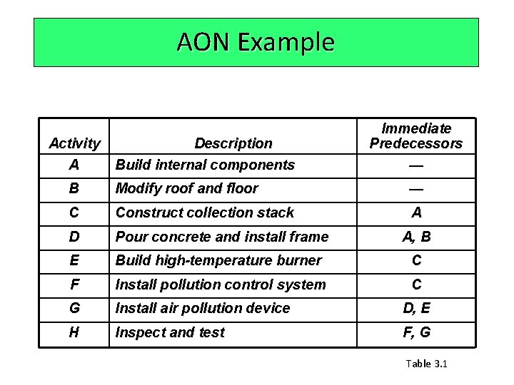 AON Example Activity A Description Build internal components Immediate Predecessors — B Modify roof AON Example Activity A Description Build internal components Immediate Predecessors — B Modify roof