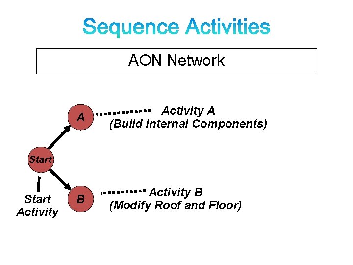 AON Network A Activity A (Build Internal Components) B Activity B (Modify Roof and AON Network A Activity A (Build Internal Components) B Activity B (Modify Roof and