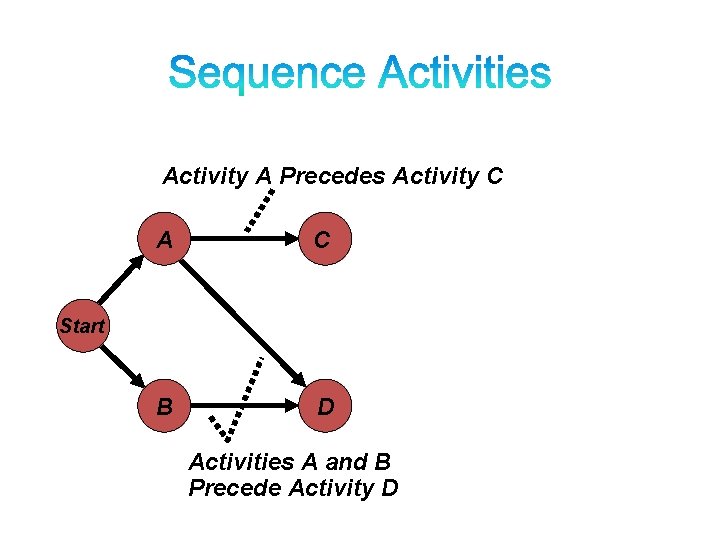 Activity A Precedes Activity C A C B D Start Activities A and B Activity A Precedes Activity C A C B D Start Activities A and B