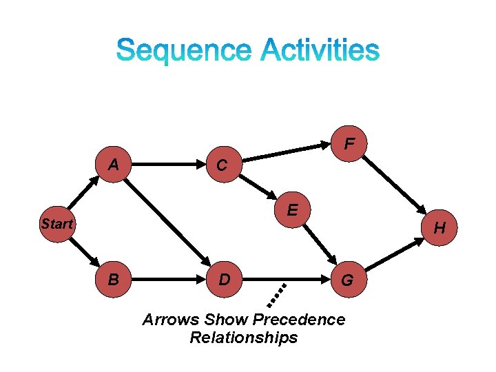 F A C E Start B D H G Arrows Show Precedence Relationships F A C E Start B D H G Arrows Show Precedence Relationships