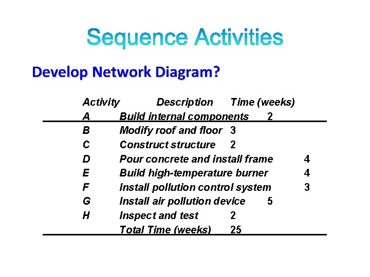 Develop Network Diagram? Activity Description Time (weeks) A Build internal components 2 B Modify Develop Network Diagram? Activity Description Time (weeks) A Build internal components 2 B Modify