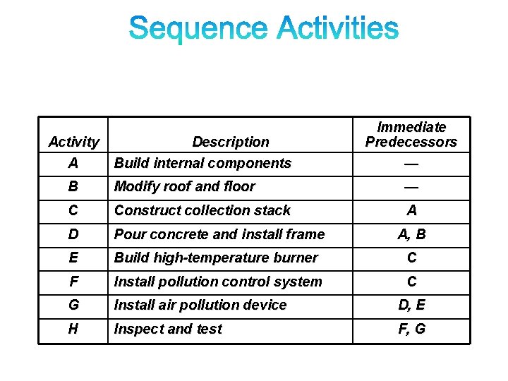 Activity A Description Build internal components Immediate Predecessors — B Modify roof and floor Activity A Description Build internal components Immediate Predecessors — B Modify roof and floor