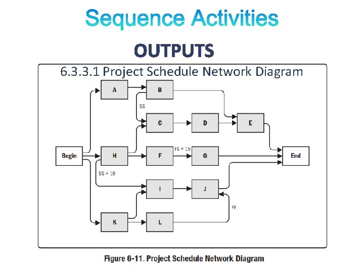 OUTPUTS 6. 3. 3. 1 Project Schedule Network Diagram OUTPUTS 6. 3. 3. 1 Project Schedule Network Diagram