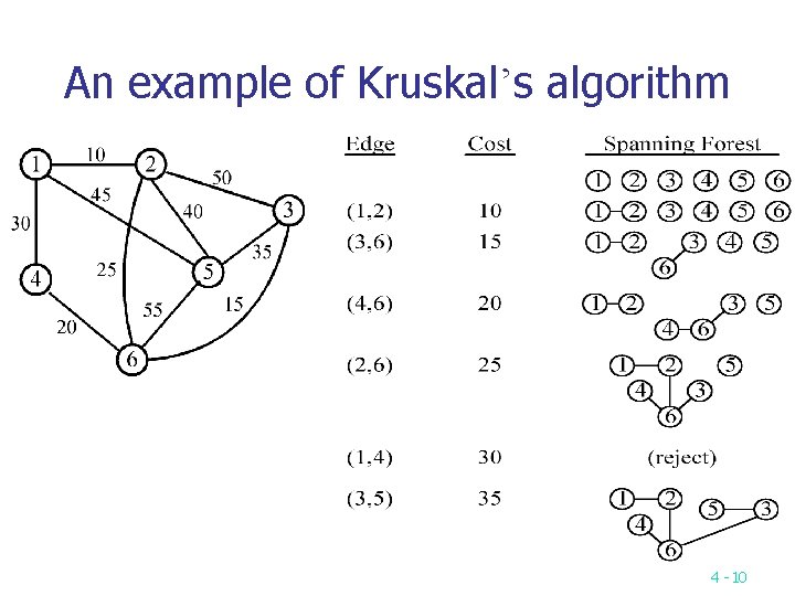An example of Kruskal’s algorithm 4 -10 