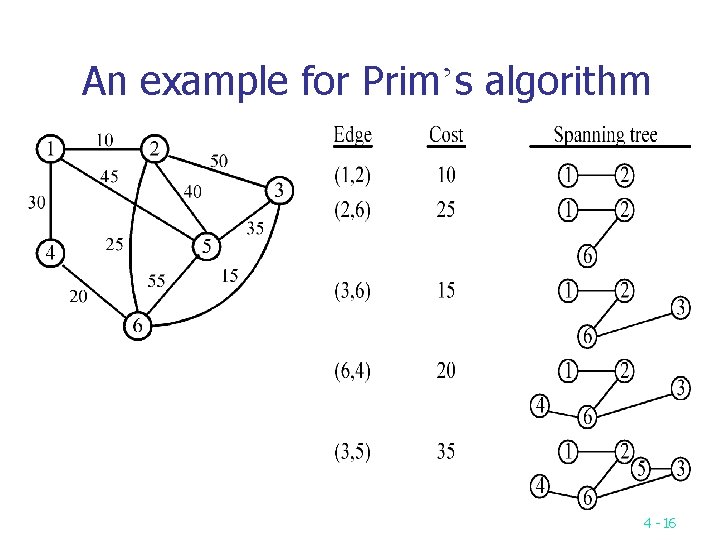 An example for Prim’s algorithm 4 -16 