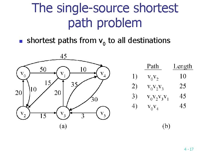 The single-source shortest path problem n shortest paths from v 0 to all destinations