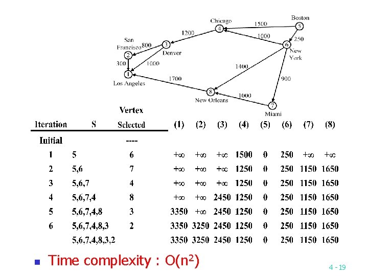 n Time complexity : O(n 2) 4 -19 