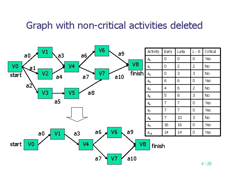 Graph with non-critical activities deleted a 0 V 0 a 1 start V 1