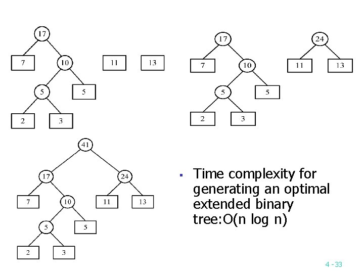 § Time complexity for generating an optimal extended binary tree: O(n log n) 4