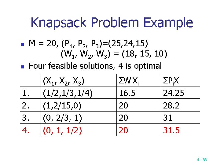 Knapsack Problem Example n n M = 20, (P 1, P 2, P 3)=(25,