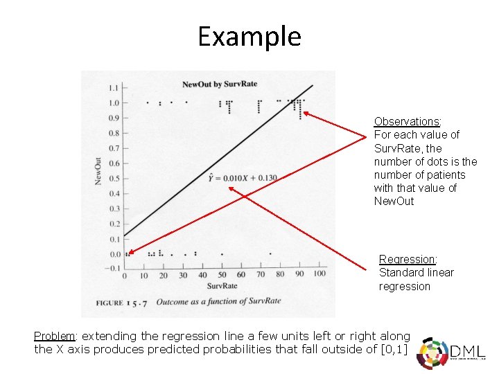 Example Observations: For each value of Surv. Rate, the number of dots is the