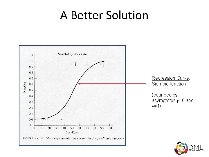 A Better Solution Regression Curve: Sigmoid function! (bounded by asymptotes y=0 and y=1) 