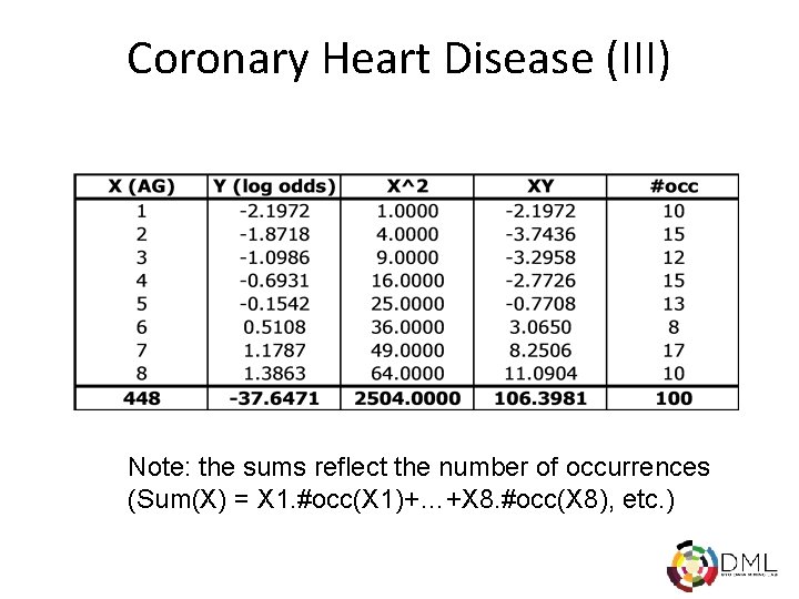 Coronary Heart Disease (III) Note: the sums reflect the number of occurrences (Sum(X) =