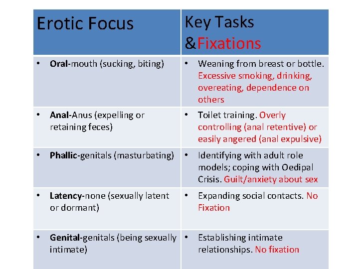 Erotic Focus Key Tasks &Fixations • Oral-mouth (sucking, biting) • Weaning from breast or