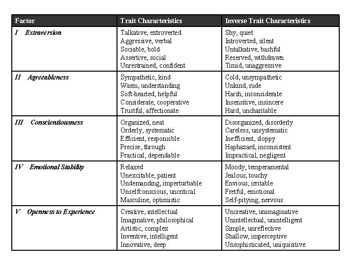 Factor Trait Characteristics Inverse Trait Characteristics I Extraversion Talkative, extroverted Aggressive, verbal Sociable, bold Assertive,