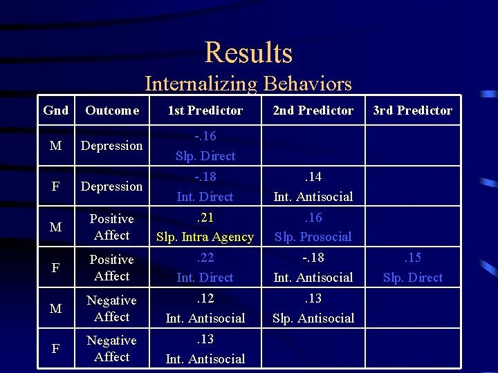 Results Internalizing Behaviors Gnd Outcome 1 st Predictor Depression -. 16 Slp. Direct F