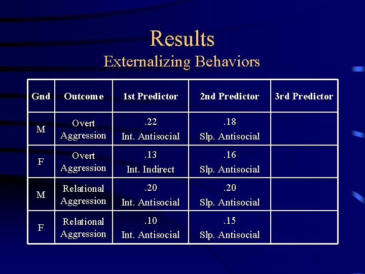 Results Externalizing Behaviors Gnd Outcome 1 st Predictor 2 nd Predictor M Overt Aggression