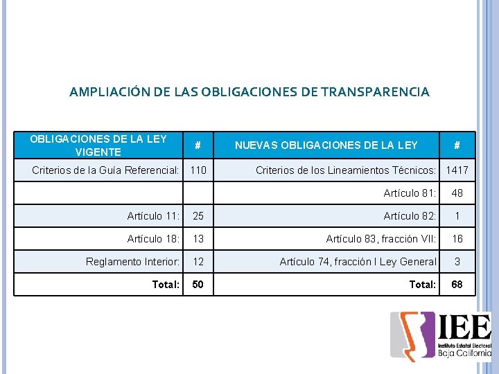AMPLIACIÓN DE LAS OBLIGACIONES DE TRANSPARENCIA OBLIGACIONES DE LA LEY VIGENTE # Criterios de