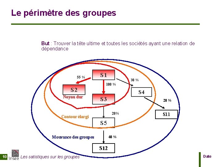Le périmètre des groupes But : Trouver la tête ultime et toutes les sociétés