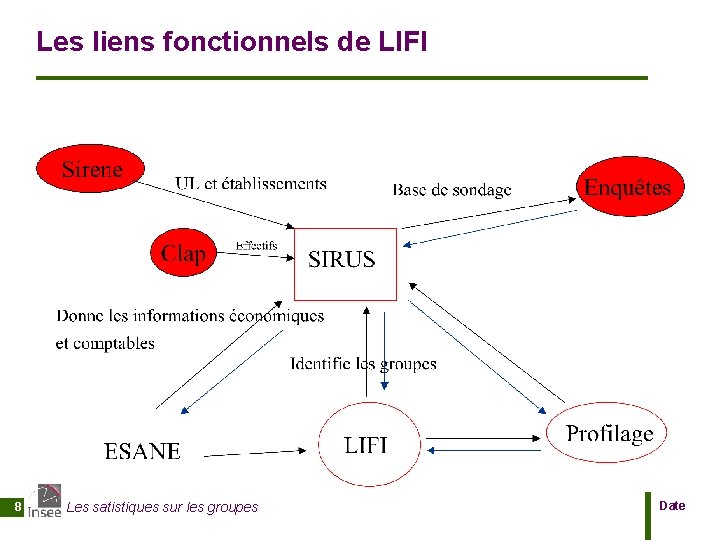 Les liens fonctionnels de LIFI 8 Les satistiques sur les groupes Date 