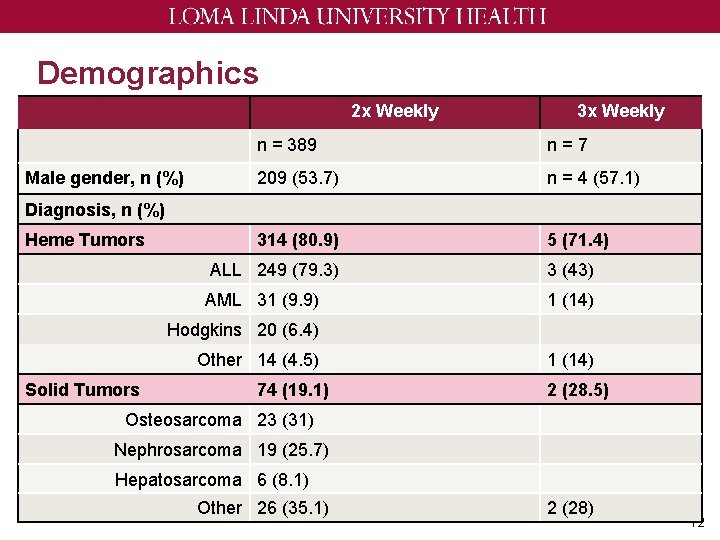 Demographics 2 x Weekly Male gender, n (%) 3 x Weekly n = 389