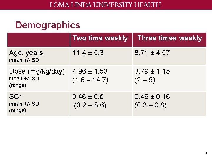 Demographics Two time weekly Age, years Three times weekly 11. 4 ± 5. 3