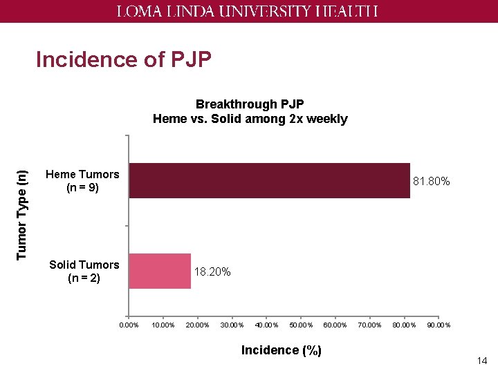 Incidence of PJP Tumor Type (n) Breakthrough PJP Heme vs. Solid among 2 x