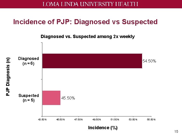 Incidence of PJP: Diagnosed vs Suspected PJP Diagnosis (n) Diagnosed vs. Suspected among 2