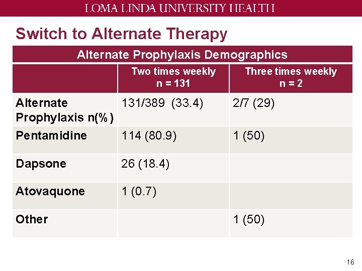 Switch to Alternate Therapy Alternate Prophylaxis Demographics Two times weekly n = 131 Three