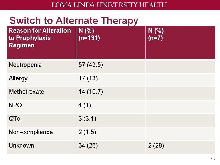 Switch to Alternate Therapy Reason for Alteration to Prophylaxis Regimen N (%) (n=131) Neutropenia