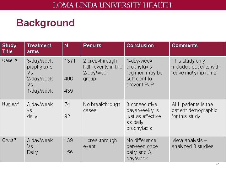 Background Study Title Treatment arms N Results Conclusion Comments Caselli 5 3 -day/week prophylaxis