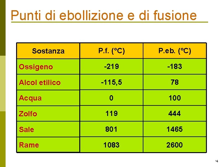 Punti di ebollizione e di fusione Sostanza P. f. (°C) P. eb. (°C) -219