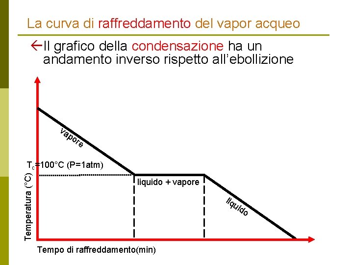 La curva di raffreddamento del vapor acqueo ßIl grafico della condensazione ha un andamento