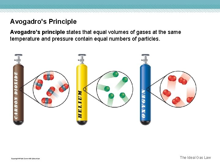 Avogadro's Principle Avogadro’s principle states that equal volumes of gases at the same temperature