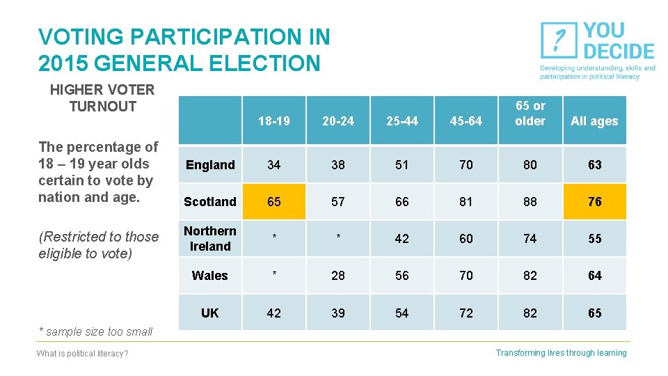 VOTING PARTICIPATION IN 2015 GENERAL ELECTION HIGHER VOTER TURNOUT The percentage of 18 –