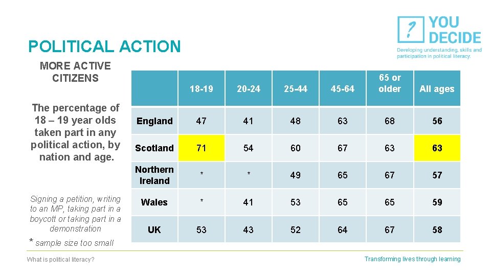 POLITICAL ACTION MORE ACTIVE CITIZENS The percentage of 18 – 19 year olds taken