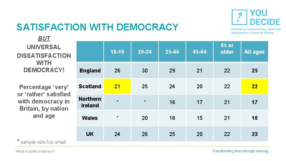SATISFACTION WITH DEMOCRACY BUT UNIVERSAL DISSATISFACTION WITH DEMOCRACY! Percentage ‘very’ or ‘rather’ satisfied with