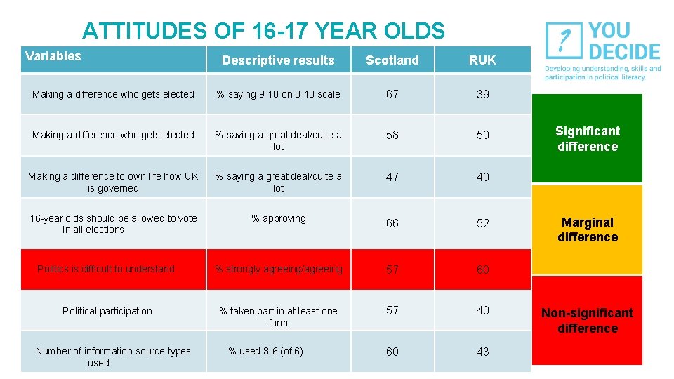 ATTITUDES OF 16 -17 YEAR OLDS Variables Descriptive results Scotland RUK Making a difference