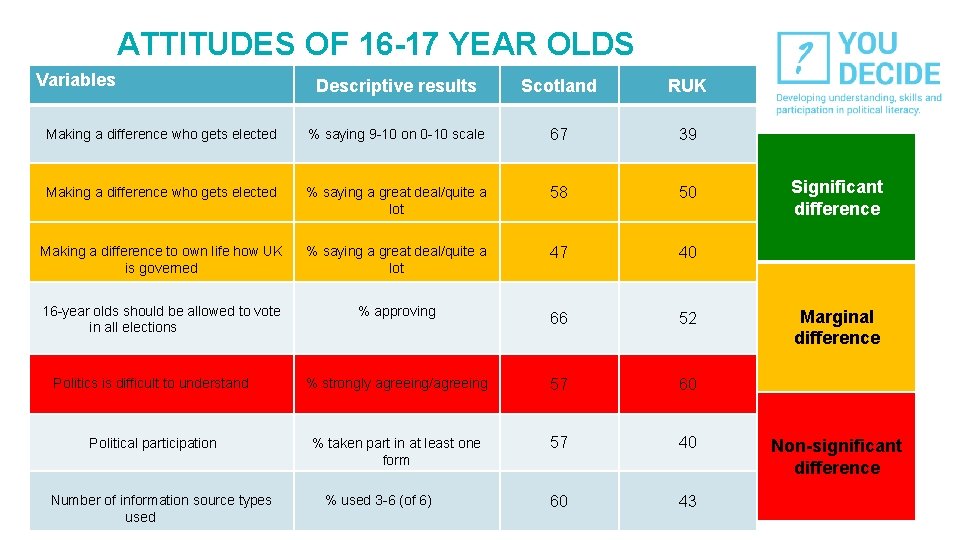 ATTITUDES OF 16 -17 YEAR OLDS Variables Descriptive results Scotland RUK Making a difference