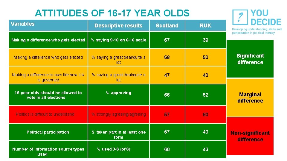 ATTITUDES OF 16 -17 YEAR OLDS Variables Descriptive results Scotland RUK Making a difference