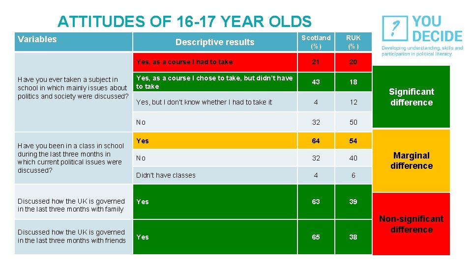 ATTITUDES OF 16 -17 YEAR OLDS Scotland (%) RUK (%) Yes, as a course