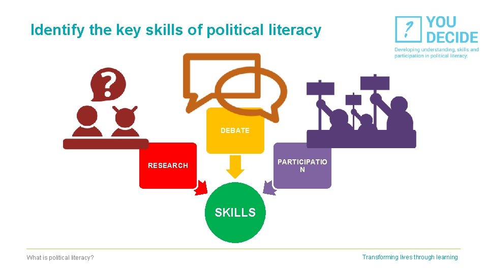 Identify the key skills of political literacy DEBATE PARTICIPATIO N RESEARCH SKILLS What is