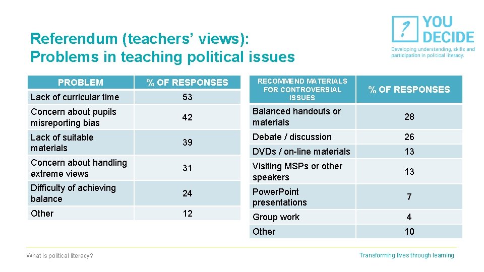 Referendum (teachers’ views): Problems in teaching political issues PROBLEM % OF RESPONSES Lack of