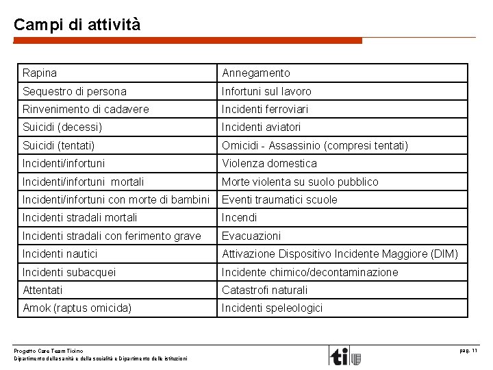 Campi di attività Rapina Annegamento Sequestro di persona Infortuni sul lavoro Rinvenimento di cadavere