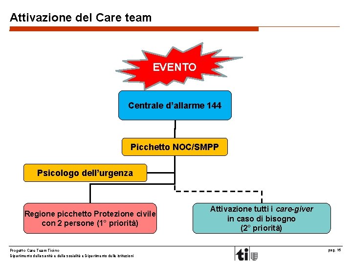 Attivazione del Care team EVENTO Centrale d’allarme 144 Picchetto NOC/SMPP Psicologo dell’urgenza Regione picchetto