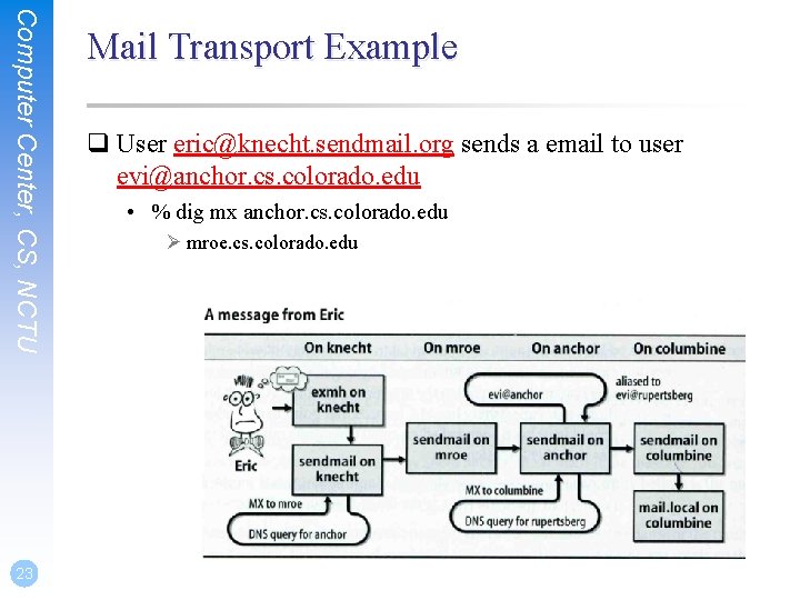 Computer Center, CS, NCTU 23 Mail Transport Example q User eric@knecht. sendmail. org sends