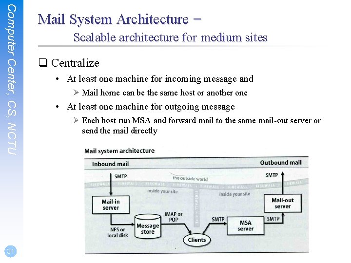 Computer Center, CS, NCTU 31 Mail System Architecture – Scalable architecture for medium sites