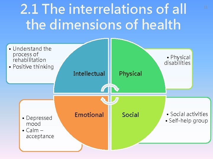 2. 1 The interrelations of all the dimensions of health • Understand the process