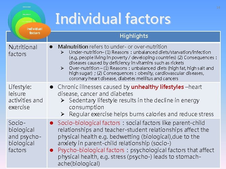 Global environment Living environment Socio-economic factors Individual factors Nutritional factors Individual factors 14 Highlights